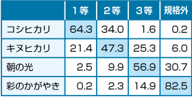 地域別農産物検査結果（JA埼玉中央）（％）