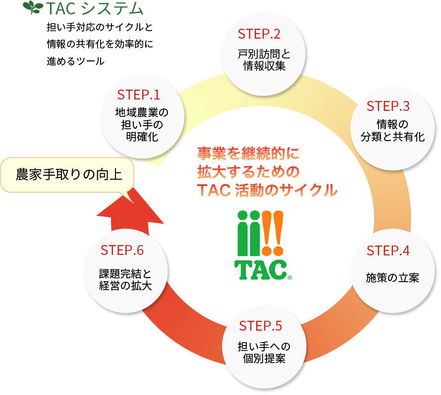 TACシステム　担い手対応のサイクルと情報の共有化を効率的に進めるツール