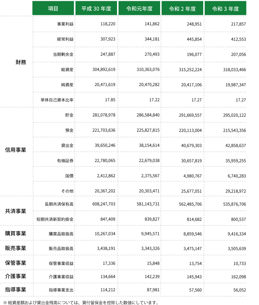 主要な経営指標の表
