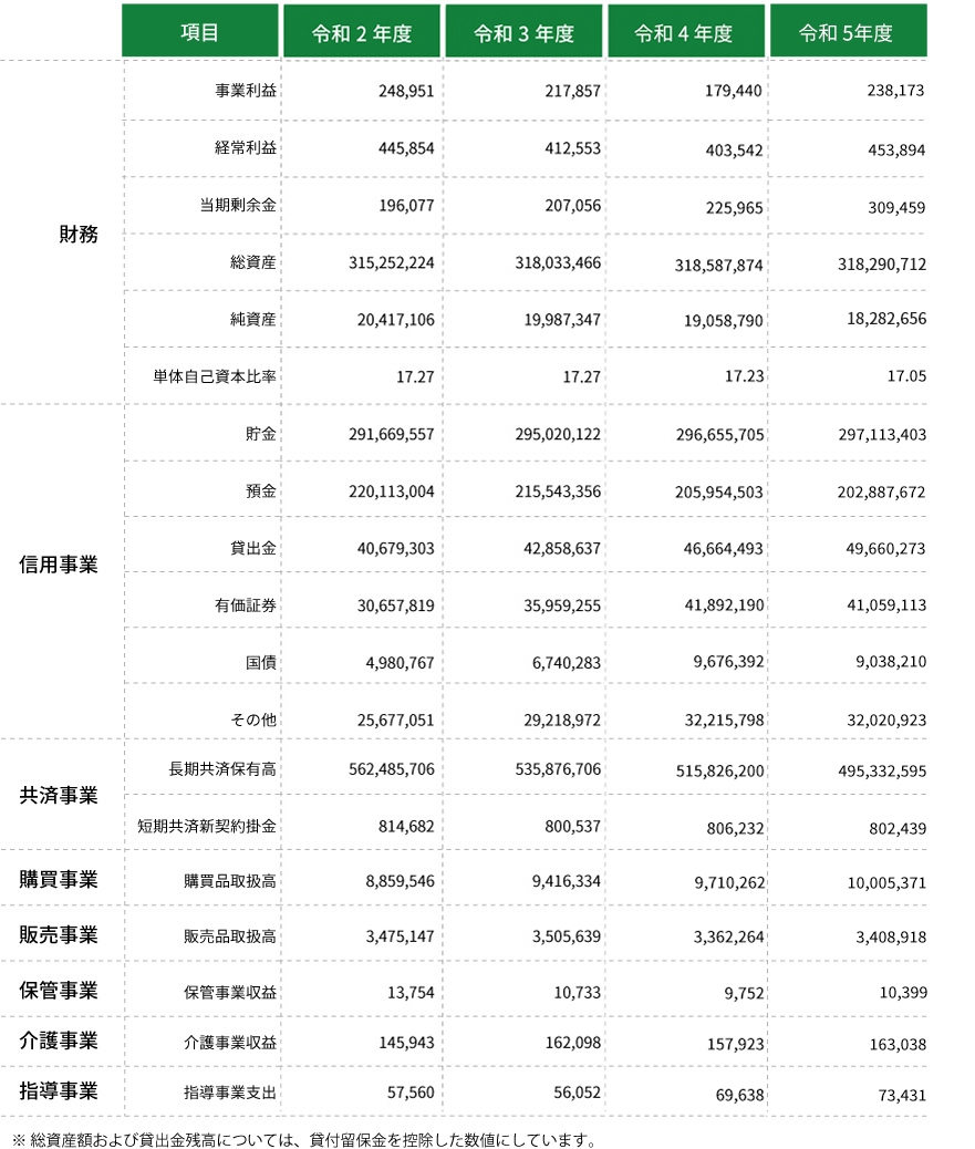 主要な経営指標の表