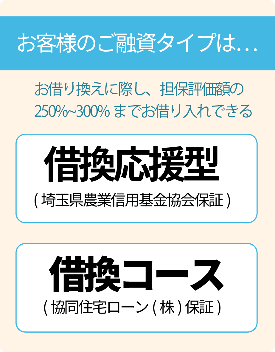 お客様のご融資タイプは借換応援型