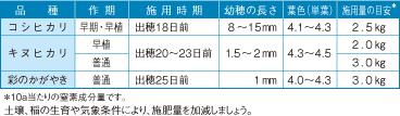 穂肥施用時期の目安0701