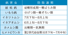 防除時期の目安0701