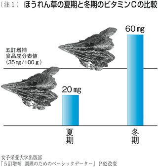 注1ほうれん草の夏期と冬期のビタミンCの比較