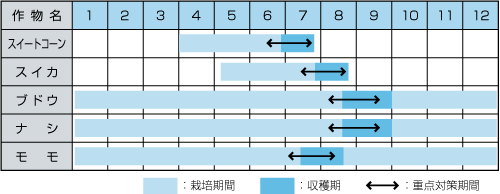 県内で被害にあいやすい作物と被害時期