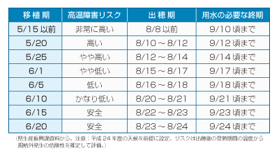 移植期ごとの高温障害リスクと各作型で用水が必要な時期