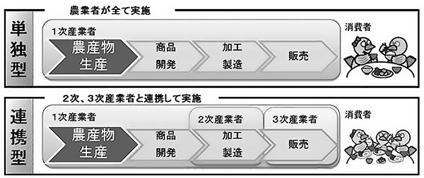 6次産業化の取組手法