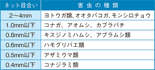 ネットの目合いと侵入防止できる害虫