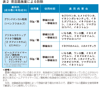 粒剤箱施用による病害虫防除