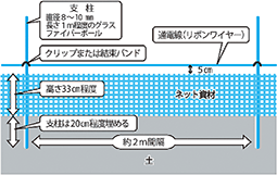 埼玉県が開発した電気柵「楽落くん」の模式図