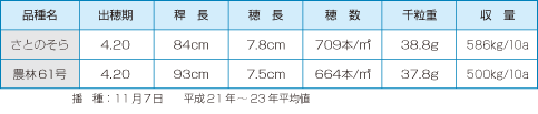 品種特性　　平成25年　奨励品種特性表から