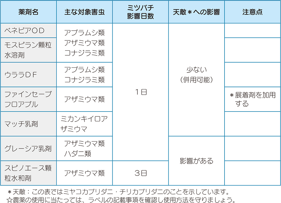 薬剤例　いずれも収穫前日まで使用可能（2020年1月10日現在）