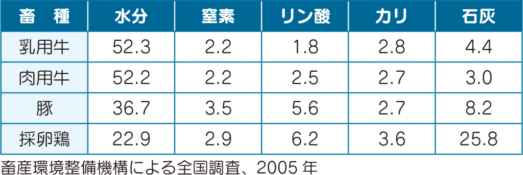 畜種別の堆肥成分（％）