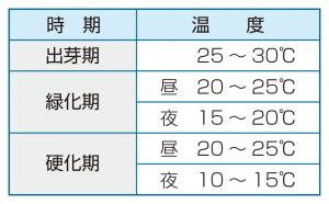 播種後の温度・水管理