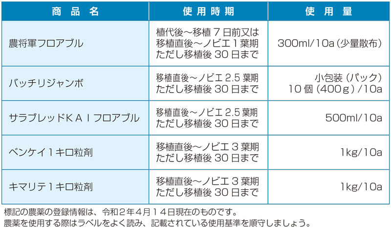 表2　除草剤