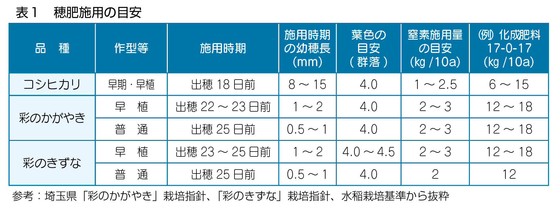 表1_穂肥施用の目安