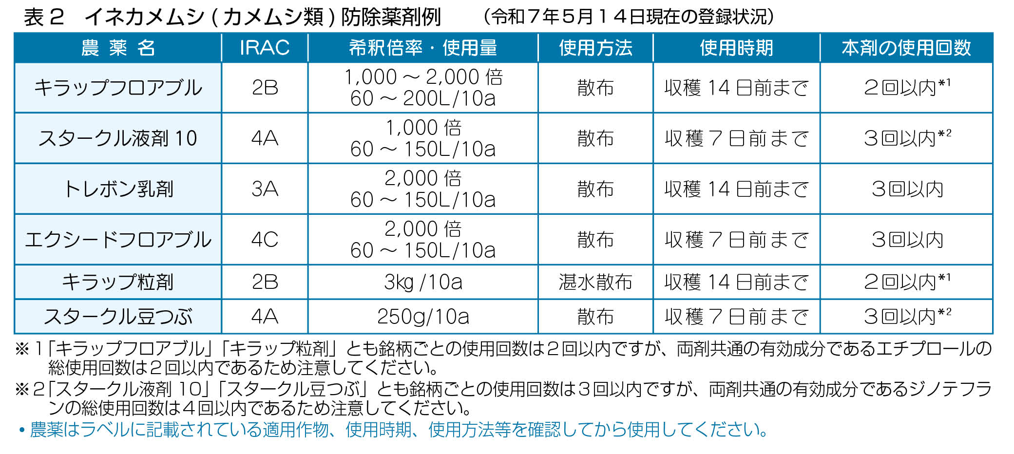 表2_イネカメムシ防除薬剤例