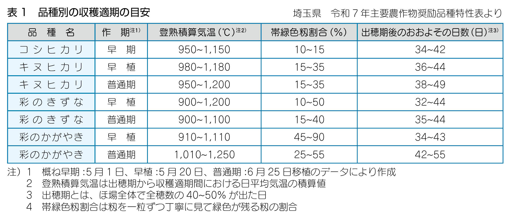 品種別の収穫適期の目安_表